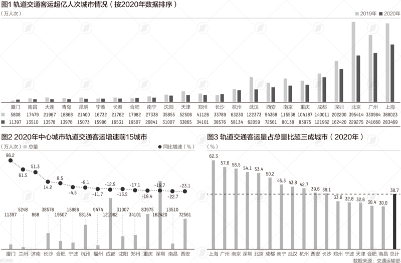 36城客运量：上北广位居前三 重庆超深圳