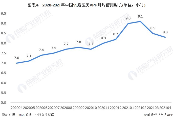 图表4:2020-2021年中国95后医美APP月均使用时长(单位：小时)