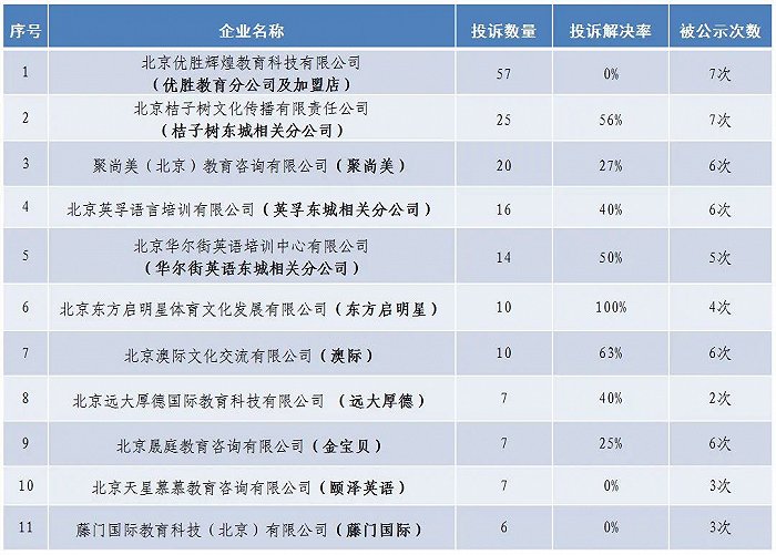 北京东城市监局公示教育培训机构消费投诉情况 涉优胜教育、桔子树、英孚、华尔街英语
