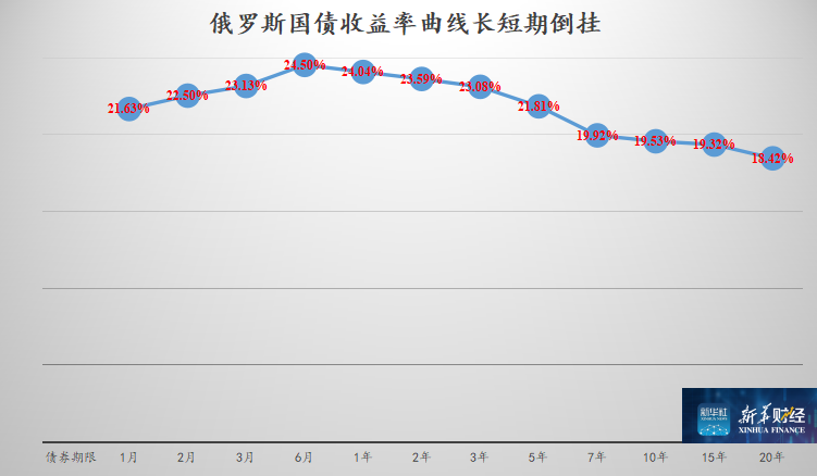 截至3月3日,俄羅斯5年期信用違約掉期報價(cds)為412.