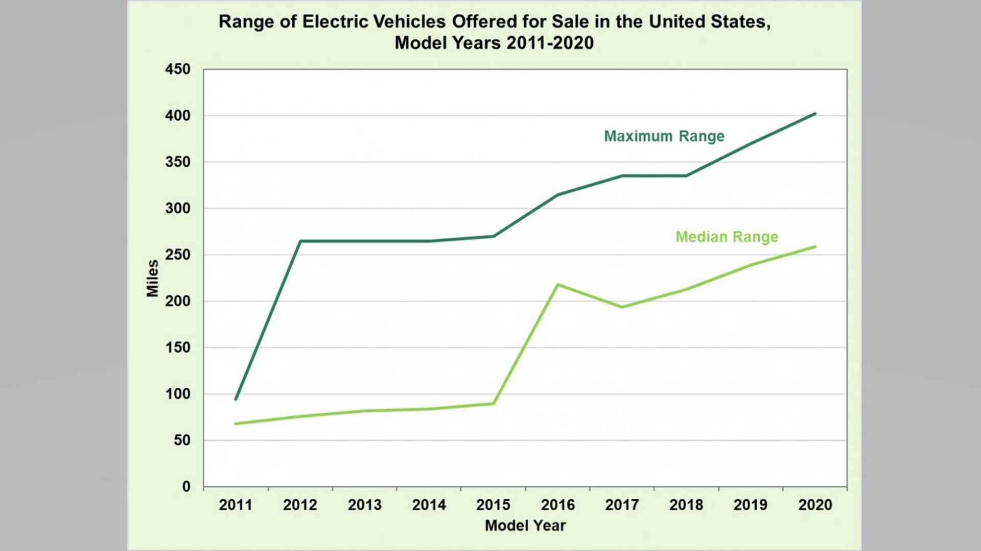 2020年美国电动汽车平均续航里程超250英里，特斯拉拔得头筹