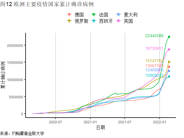 2022年全球疫情统计图图片