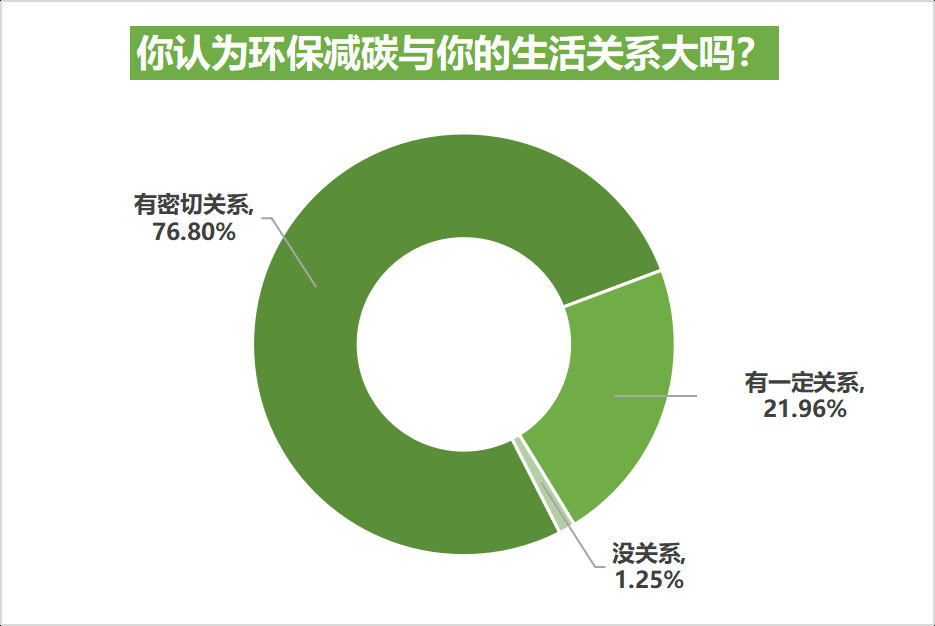 你今天减碳了吗五成半受访者表示日常能践行低碳生活