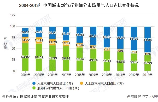 2004-2013年中国城市燃气行业细分市场用气人口占比变化情况