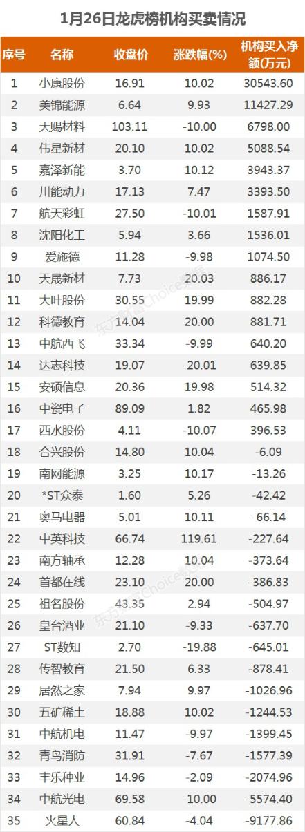 龙虎榜:2.58亿资金抢筹美锦能源 机构净买这17股