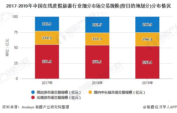 2017-2019年中国在线度假旅游行业细分市场交易规模(按目的地划分)分布情况