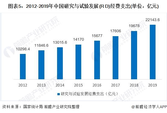 图表5:2012-2019年中国研究与试验发展(R 