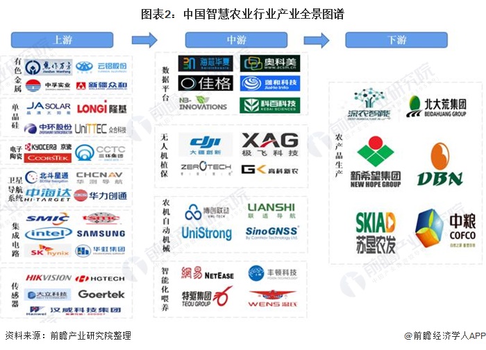 图表2:中国智慧农业行业产业全景图谱