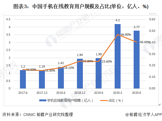 图表3:中国手机在线教育用户规模及占比(单位：亿人、%)