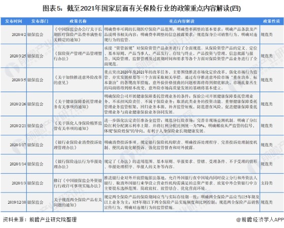 图表5:截至2021年国家层面有关保险行业的政策重点内容解读(四)