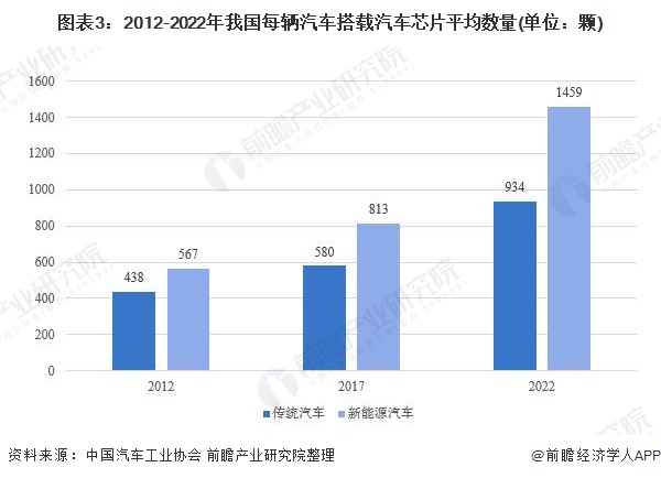 图表3:2012-2022年我国每辆汽车搭载汽车芯片平均数量(单位：颗)