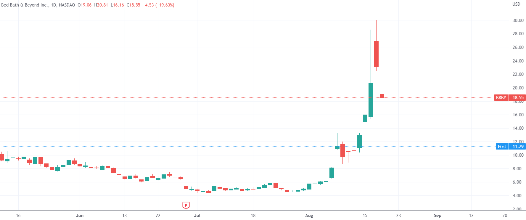 美股收盘：资本大佬玩弄散户于股掌之间Meme股龙头崩盘式暴跌
