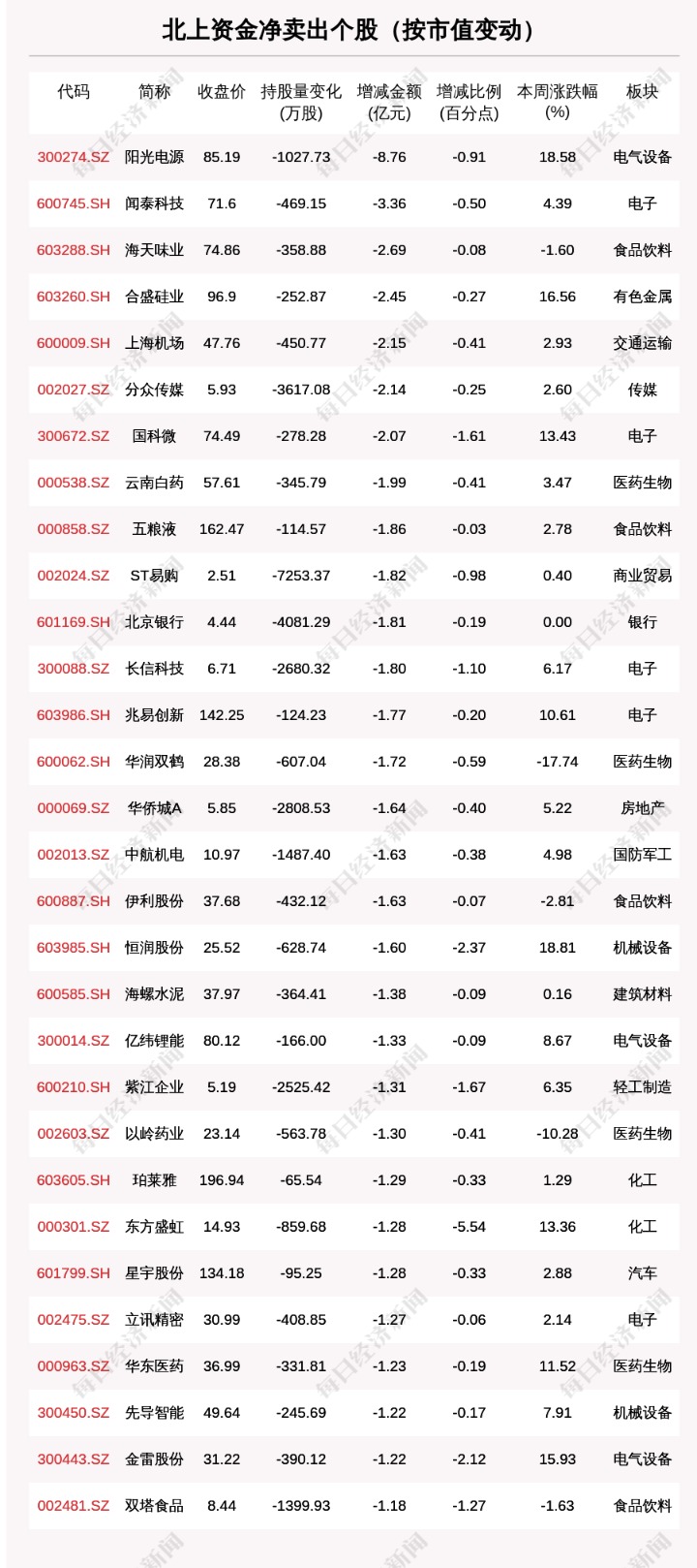 《【鹿鼎app登录】一周沪深股通动向曝光：这30只个股净卖出最多（附名单）》