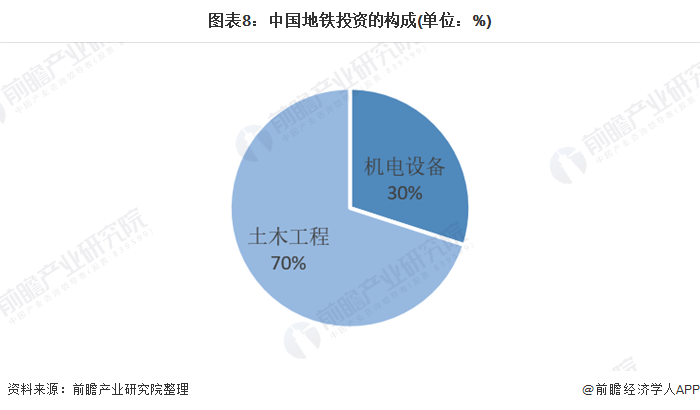图表8:中国地铁投资的构成(单位：%)