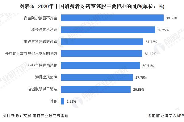 图表3:2020年中国消费者对密室逃脱主要担心的问题(单位：%)