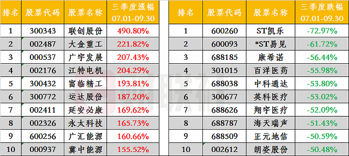 A股三季度牛熊榜 联创股份大涨近5倍锂电股成最大风口 东方财富网