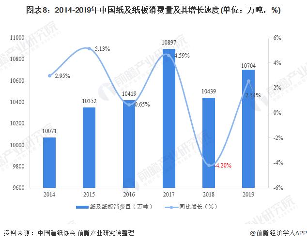 图表8:2014-2019年中国纸及纸板消费量及其增长速度(单位：万吨，%)