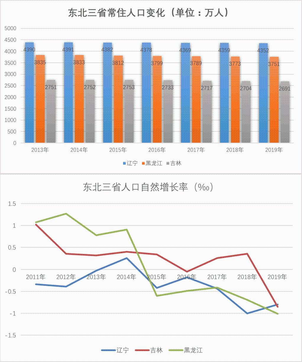 官方谈东北人口减少_幼儿园人口减少(2)