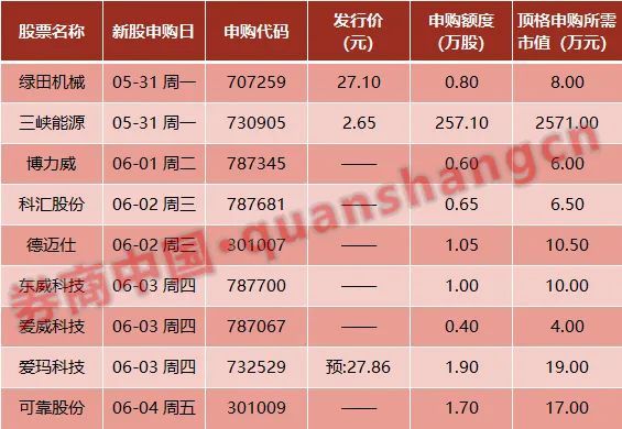 周末影响一周市场的10大消息(新股+点评)