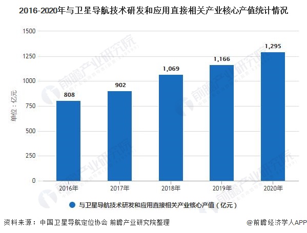 2016-2020年与卫星导航技术研发和应用直接相关产业核心产值统计情况