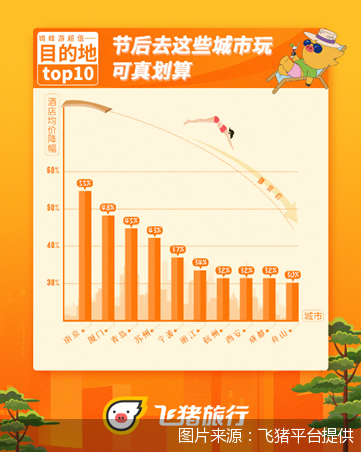 图片来源:飞猪平台提供