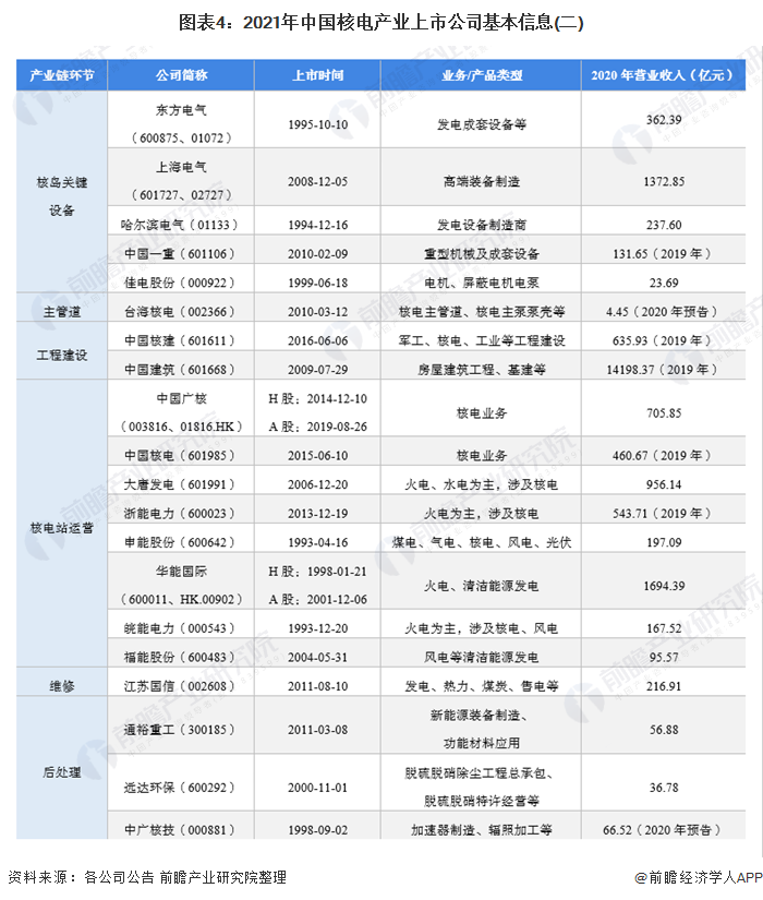 图表4:2021年中国核电产业上市公司基本信息(二)