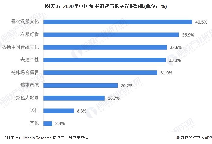 图表3:2020年中国汉服消费者购买汉服动机(单位：%)