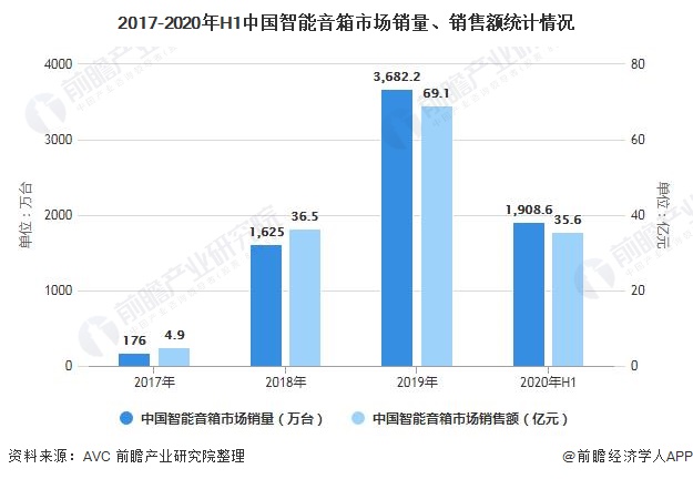 2017-2020年H1中国智能音箱市场销量、销售额统计情况