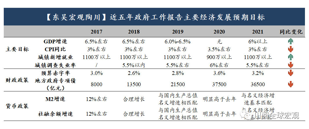东吴宏观陶川：2021年政府工作报告六大信号