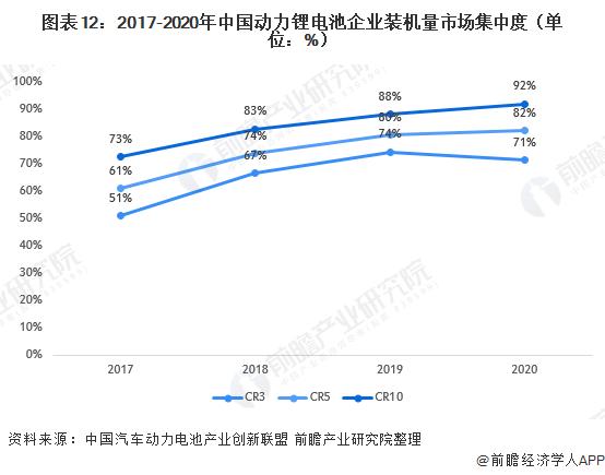图表12:2017-2020年中国动力锂电池企业装机量市场集中度(单位：%)