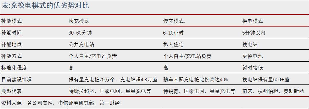 新能源车补能战至中章 东方财富网