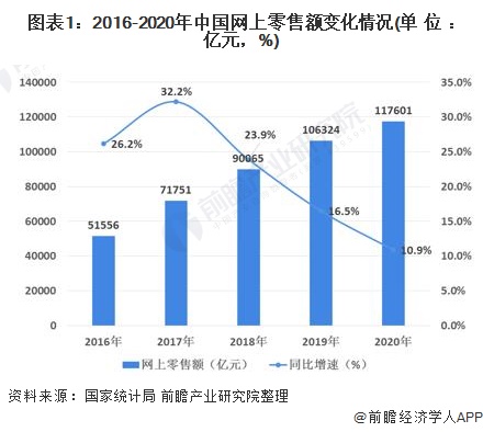 图表1:2016-2020年中国网上零售额变化情况(单位：亿元，%)