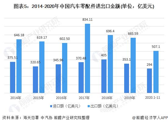 图表5:2014-2020年中国汽车零配件进出口金额(单位：亿美元)