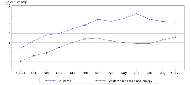 美国9月CPI同比增幅8.2%(图源：美国劳工统计局)