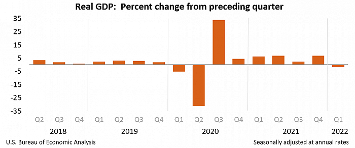 《【天辰交易平台】美国第一季度GDP下降1.4% 预估为增长1.1%》