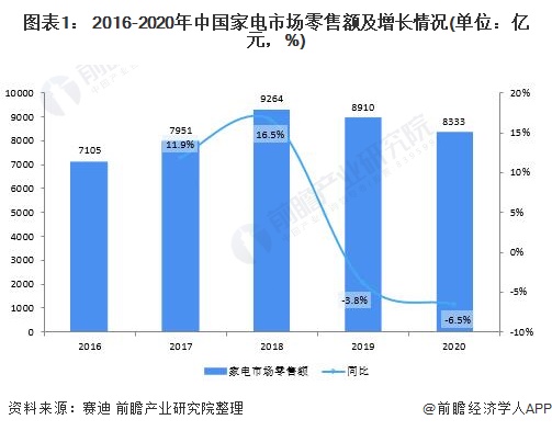 2021年中国家电行业市场规模与发展趋势分析疫情加速各类家电线下零售向线上转移 东方财富网