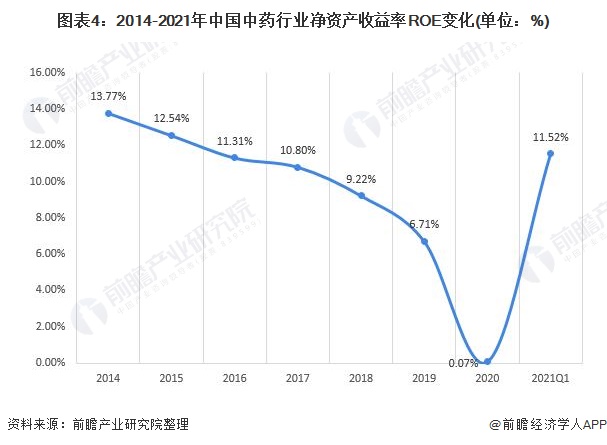 图表4:2014-2021年中国中药行业净资产收益率ROE变化(单位：%)