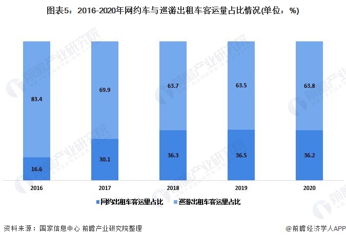 图表5:2016-2020年网约车与巡游出租车客运量占比情况(单位：%)