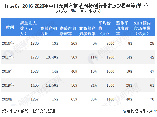 图表6:2016-2020年中国无创产前基因检测行业市场规模测算(单位：万人，%，元，亿元)