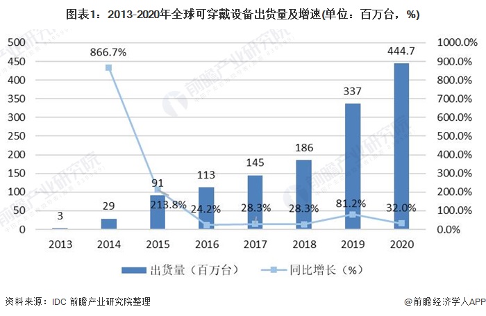 图表1:2013-2020年全球可穿戴设备出货量及增速(单位：百万台，%)