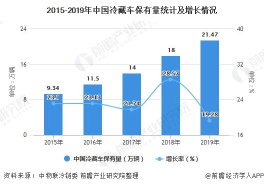 2015-2019年中国冷藏车保有量统计及增长情况