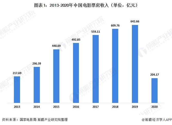 图表1:2013-2020年中国电影票房收入(单位：亿元)