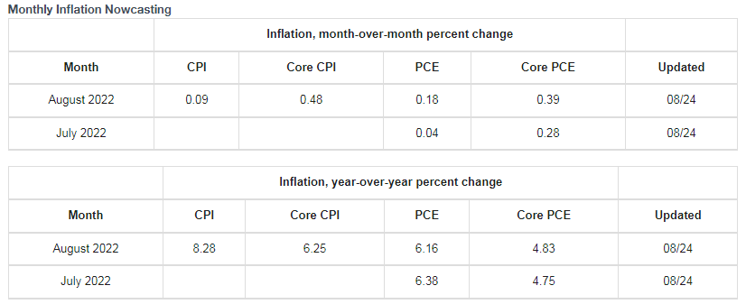 克利夫兰联储Inflation 