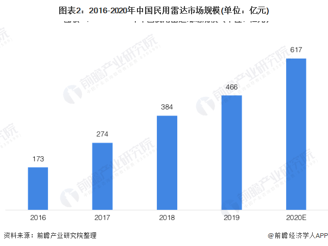 图表2:2016-2020年中国民用雷达市场规模(单位：亿元)