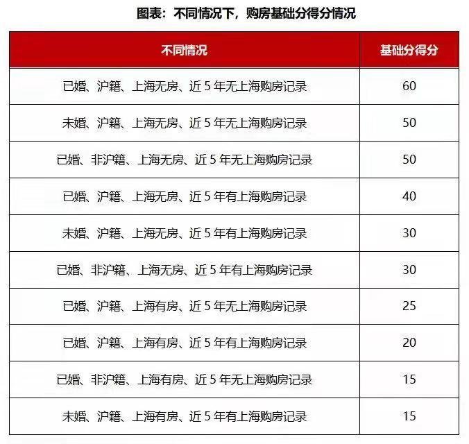上海推出新房摇号积分制：优先满足“无房家庭” 首批入市楼盘已实施