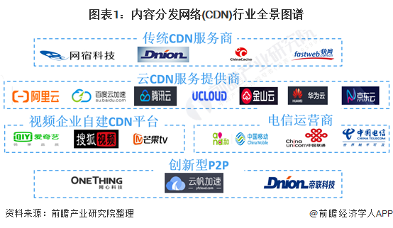 图表1:内容分发网络(CDN)行业全景图谱