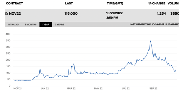 (欧洲天然气价格走势，数据来源：ICE)