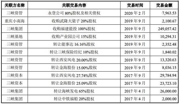 三峡新能源IPO获批文：资产总额超1400亿元，拟募资250亿元