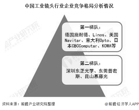 中国工业镜头行业企业竞争格局分析情况