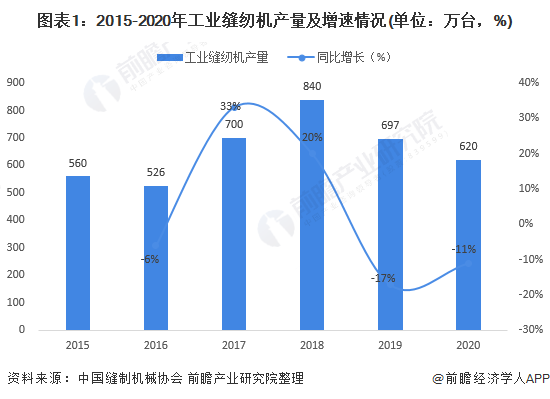 图表1:2015-2020年工业缝纫机产量及增速情况(单位：万台，%)